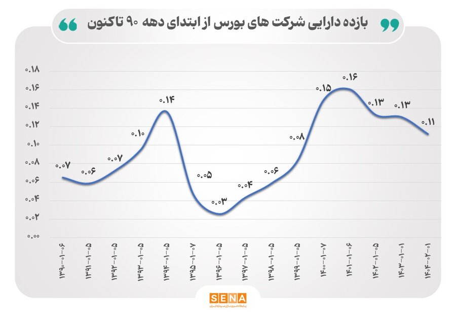 بررسی روند بازده دارایی‌ها در بورس