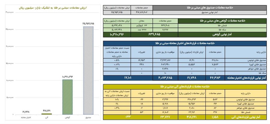 ارزش معاملات گواهی سپرده طلا از یک همت گذشت