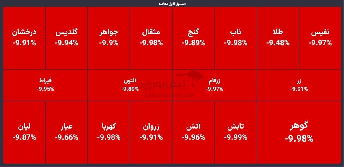 چرا با وجود حباب منفی، صندوق‌های طلا صف فروش هستند؟