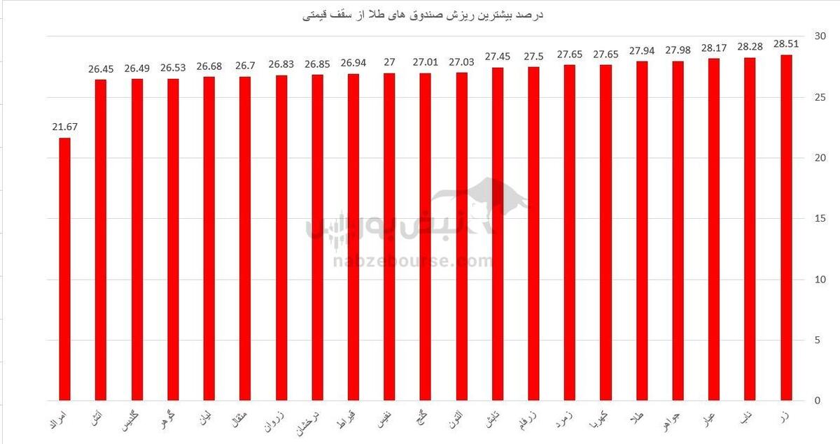 بهترین و بدترین صندوق طلا در ریزش‌های اخیر کدام هستند؟