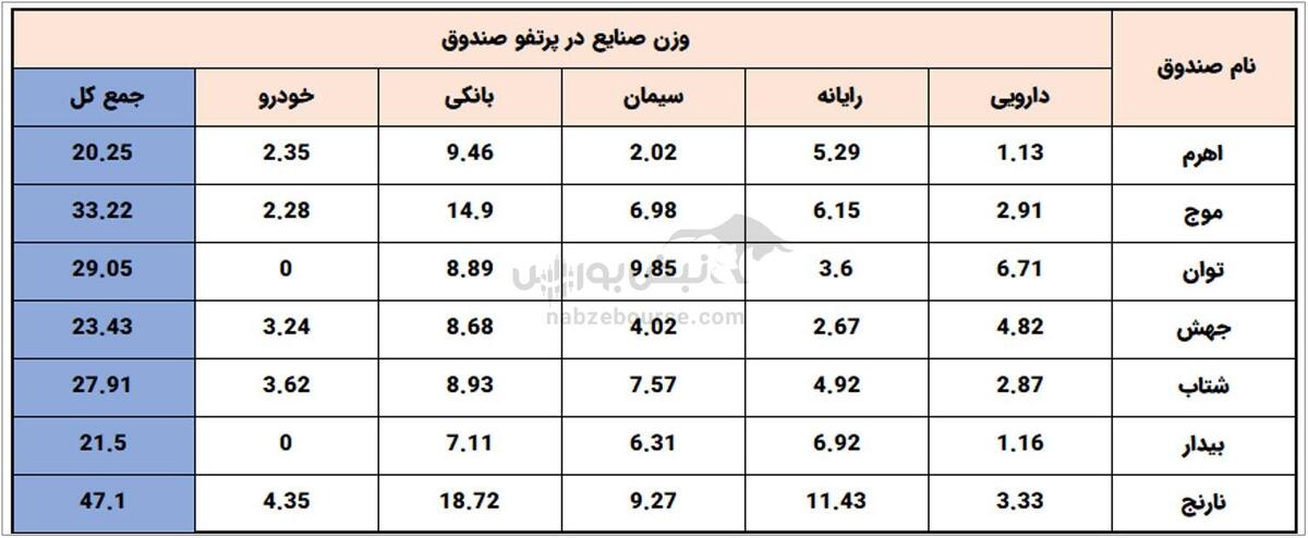 بهترین صندوق اهرمی در صورت توافق ایران و آمریکا کدام است؟