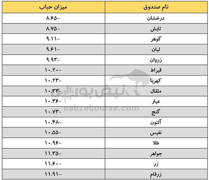 چرا با وجود حباب منفی، صندوق‌های طلا صف فروش هستند؟
