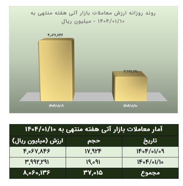 ارزش معاملات آتی بورس کالا به ۸۰۶ میلیارد تومان رسید