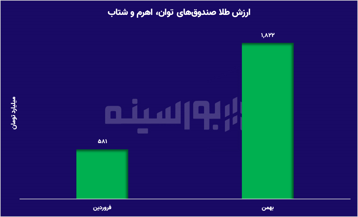 آیا سقوط قیمت طلا در راه است؟