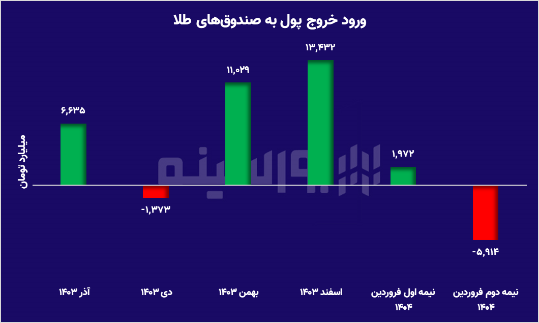 رقص قیمت‌ها در بازار طلا؛ پایان روند اصلاحی؟