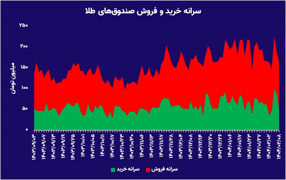رقص قیمت‌ها در بازار طلا؛ پایان روند اصلاحی؟