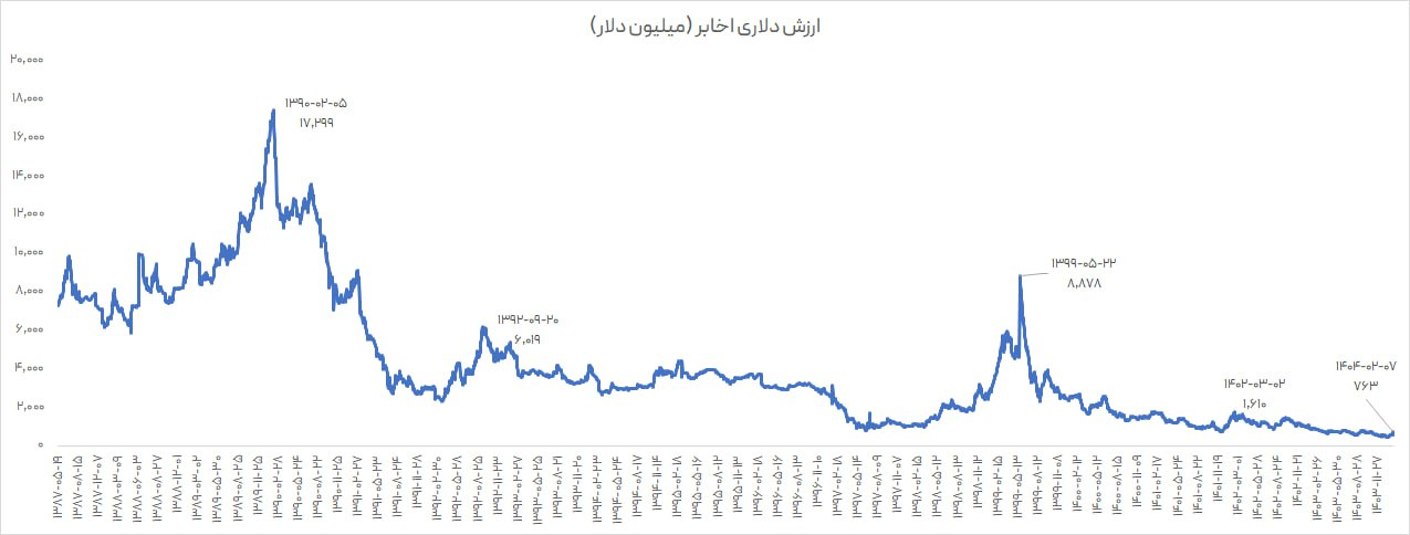 سقوط قابل توجه ارزش دلاری «اخابر» 