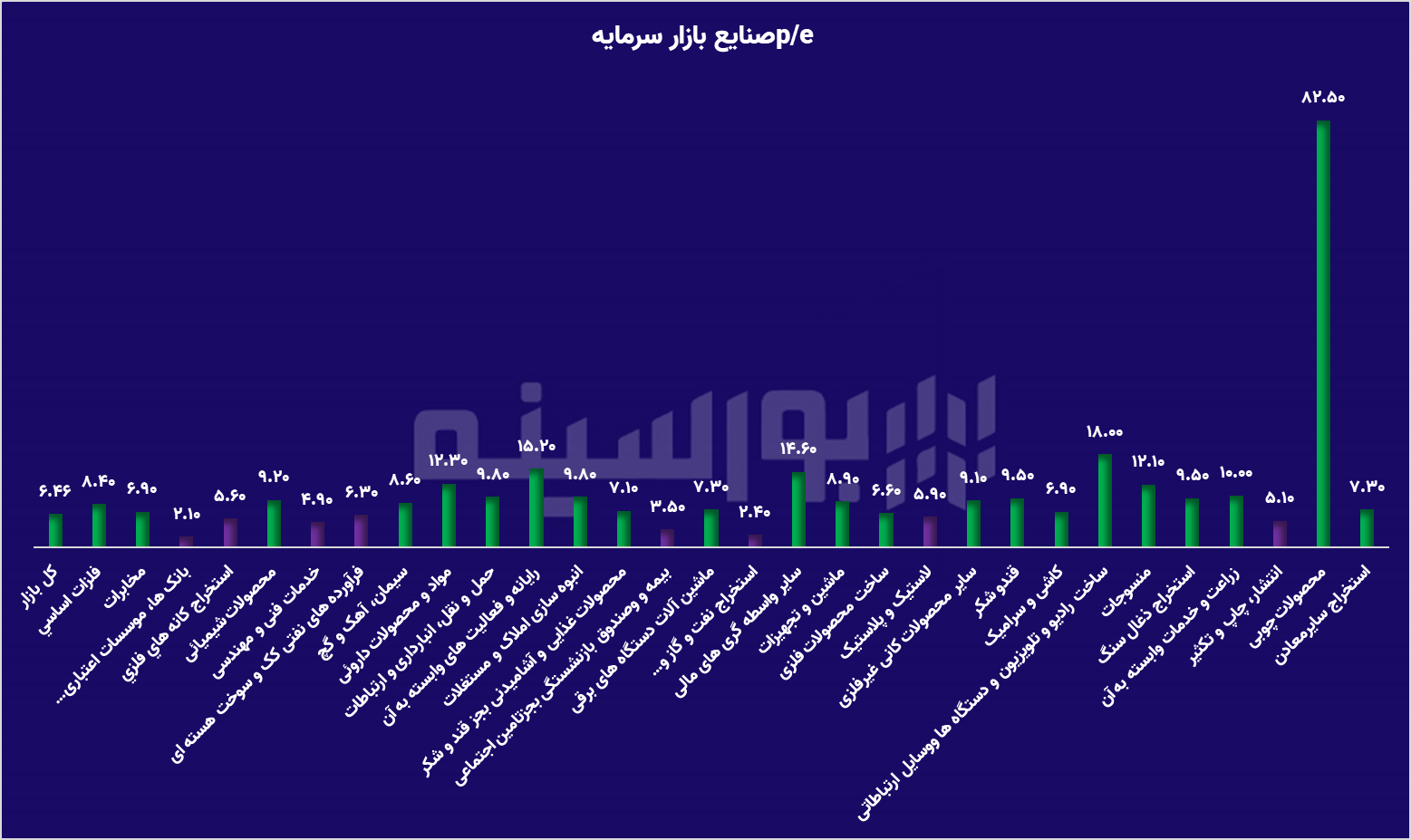 بانک‌ها پیشتاز بازار؛ کدام صنایع بورس ارزنده‌اند؟