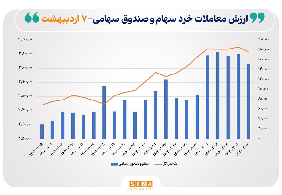 عبور ارزش معاملات خرد سهام از مرز ۱۵ همت
