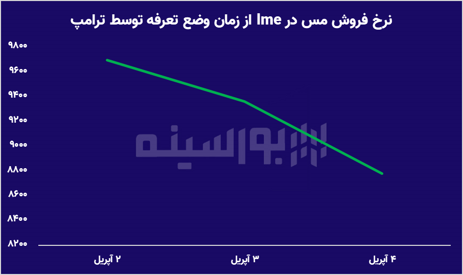 اعمال تعرفه‌های سنگین تجاری از سوی دولت ترامپ، شوک جدیدی به بازارهای جهانی وارد کرده است؛ سیاستی که در راستای حمایت از تولید داخلی آمریکا اجرا شد اما پیامدهای آن، از تورم داخلی گرفته تا افت بازارهای کالایی، در سراسر جهان احساس می‌شود. 
