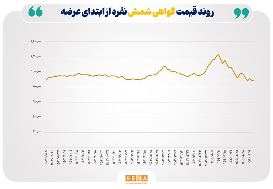 نشانه‌های رشد نرخ گردش معاملات سهام