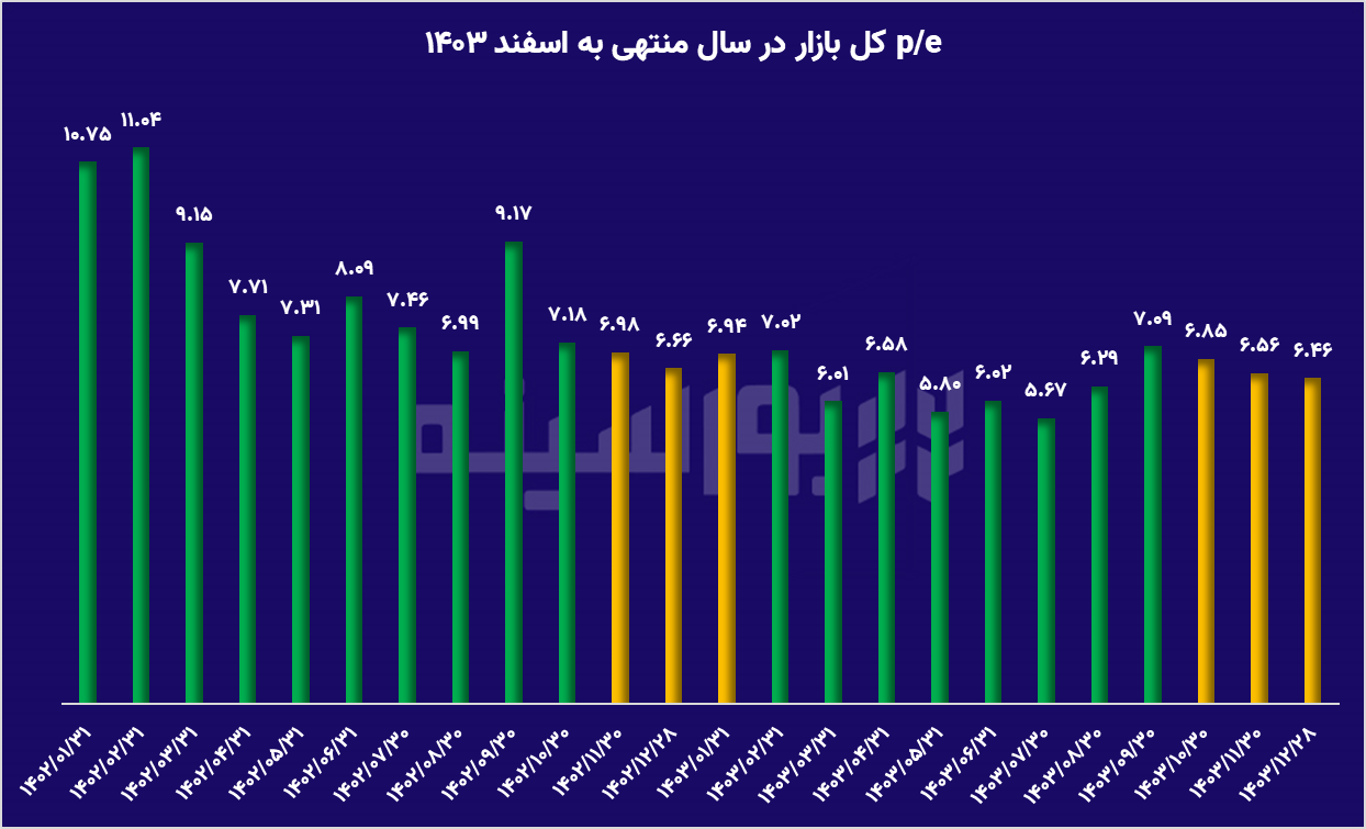 بازگشت بورس به اوج؟ / P/E بازار فریاد ارزندگی می‌زند!
