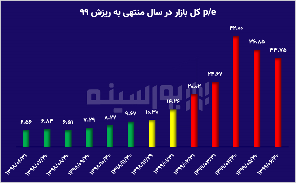 بازگشت بورس به اوج؟ / P/E بازار فریاد ارزندگی می‌زند!