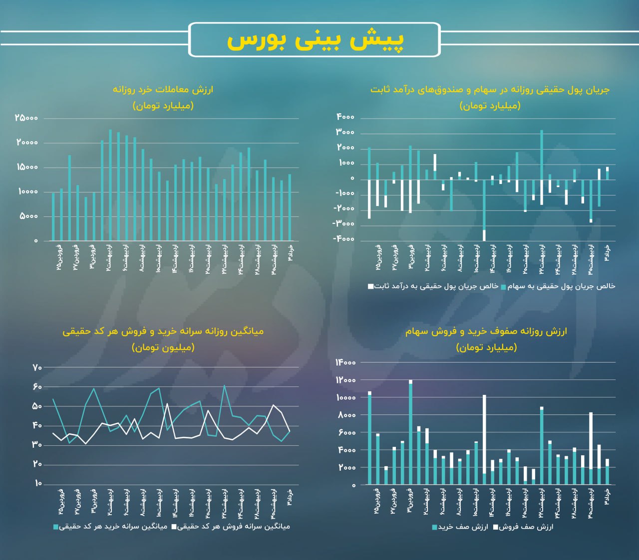 پیشبینی بورس امروز ۴ خرداد ۱۴۰۴