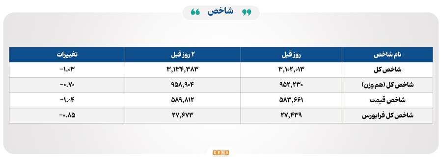 افت شاخص‌ها هم‌زمان با رشد معاملات در بورس‌های ایران