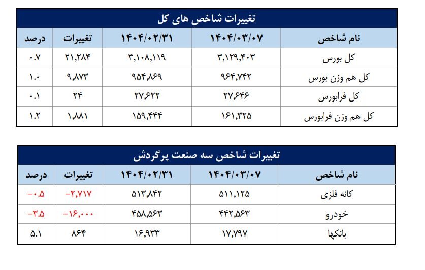 سهم ۶۵ درصدی حقیقی‌ها از معاملات بورس در هفته منتهی به ۷ خرداد
