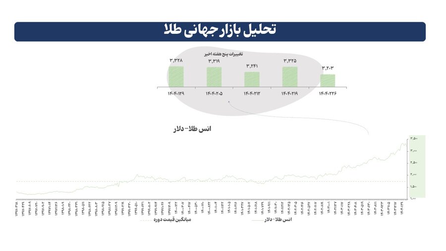 صعود بورس‌های جهانی با تعلیق تعرفه‌ها