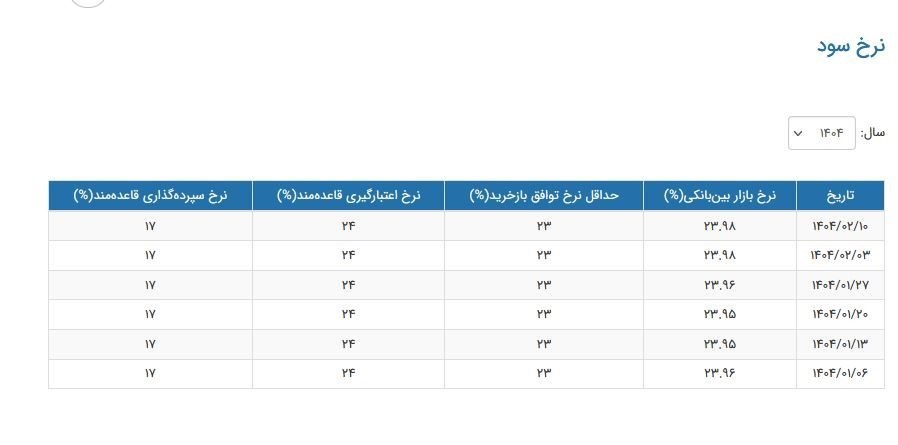 نرخ سود بین بانکی در هفته اخیر ثابت ماند