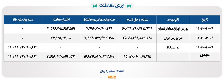 افت شاخص‌ها هم‌زمان با رشد معاملات در بورس‌های ایران