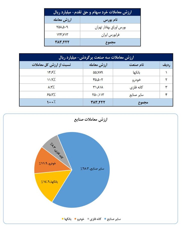 سهم ۶۵ درصدی حقیقی‌ها از معاملات بورس در هفته منتهی به ۷ خرداد