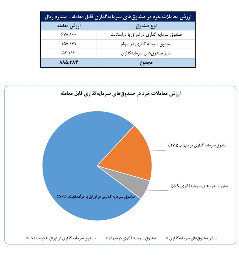 سهم ۶۵ درصدی حقیقی‌ها از معاملات بورس در هفته منتهی به ۷ خرداد