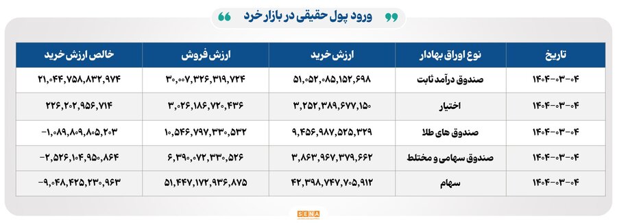 افت شاخص‌ها هم‌زمان با رشد معاملات در بورس‌های ایران