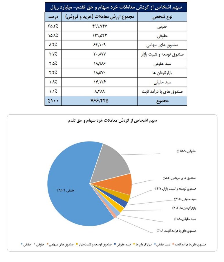 سهم ۶۵ درصدی حقیقی‌ها از معاملات بورس در هفته منتهی به ۷ خرداد