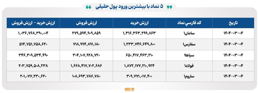 افت شاخص‌ها هم‌زمان با رشد معاملات در بورس‌های ایران