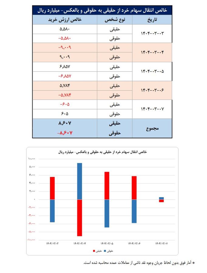 سهم ۶۵ درصدی حقیقی‌ها از معاملات بورس در هفته منتهی به ۷ خرداد
