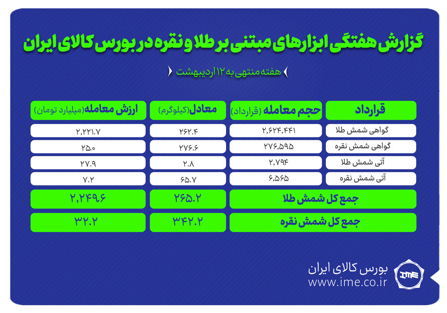 طلا و نقره در صدر معاملات هفتگی بورس کالا