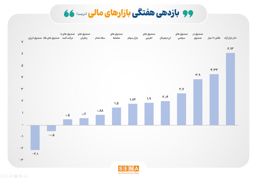 بازده مثبت ۷ ابزار سرمایه‌گذاری بورسی در هفته گذشته 