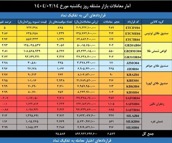 ارزش ۶ همتی بازار مشتقه و مالی بورس کالا