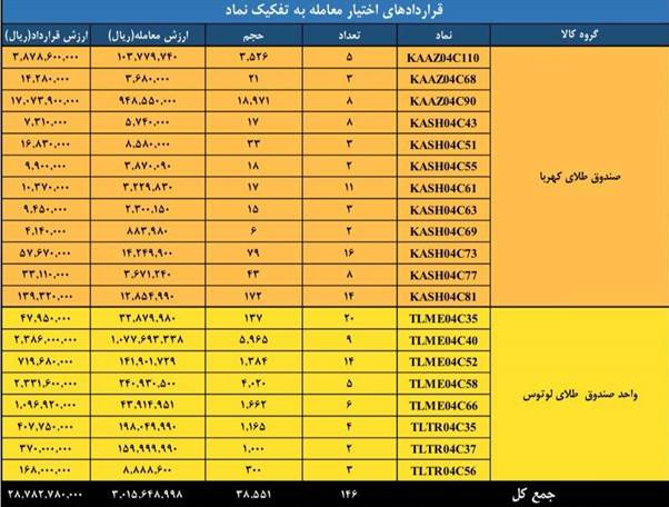 ارزش ۶ همتی بازار مشتقه و مالی بورس کالا