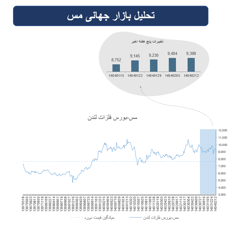 افت‌وخیز بازار جهانی فلزات پایه