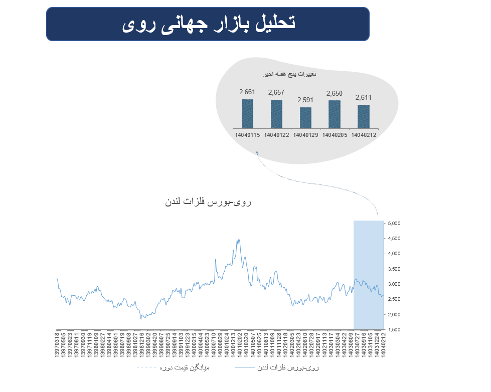 افت‌وخیز بازار جهانی فلزات پایه