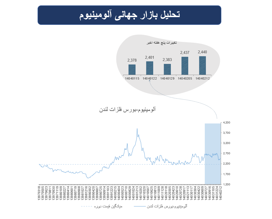 افت‌وخیز بازار جهانی فلزات پایه