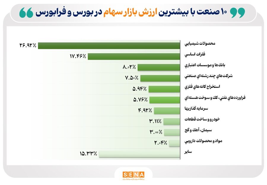 ۸۵ درصد ارزش بازار سهام در دست ۱۰ صنعت بزرگ