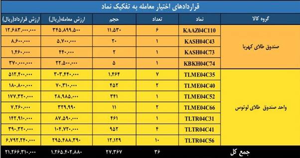 ارزش ۵ همتی بازار مشتقه و مالی بورس کالا