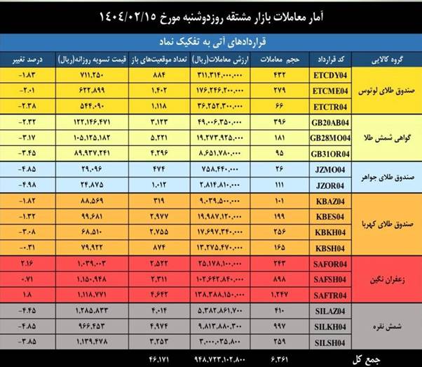 ارزش ۵ همتی بازار مشتقه و مالی بورس کالا