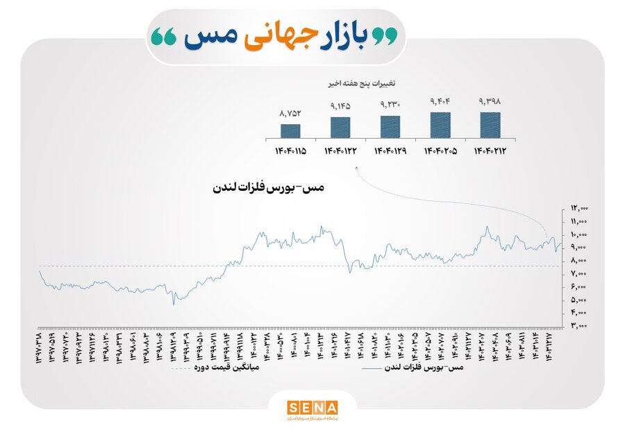 افت‌وخیز بازار جهانی فلزات پایه
