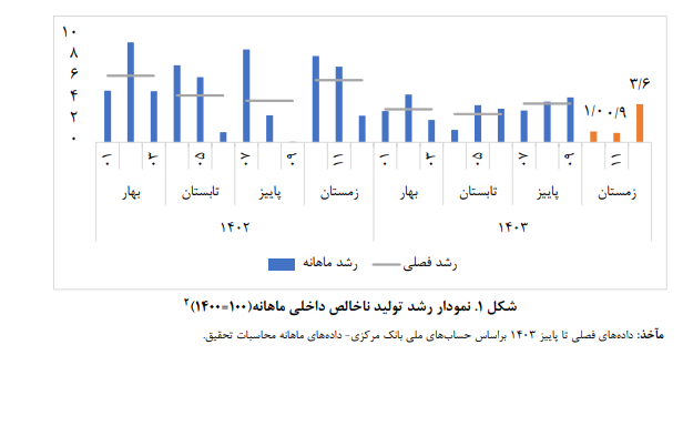 رشد اقتصادی ایران در سال ۱۴۰۳ چقدر بود؟