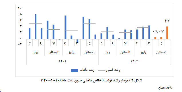 رشد اقتصادی ایران در سال ۱۴۰۳ چقدر بود؟