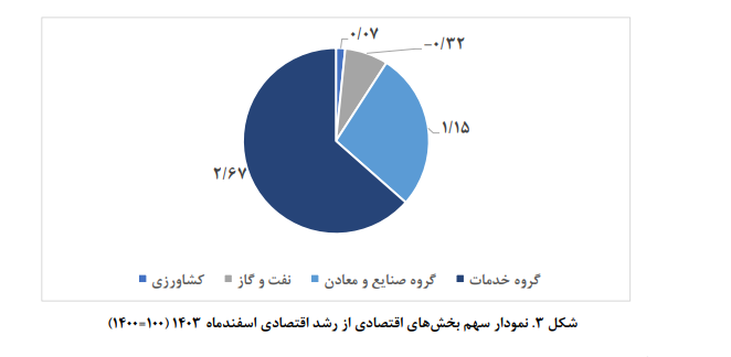 رشد اقتصادی ایران در سال ۱۴۰۳ چقدر بود؟