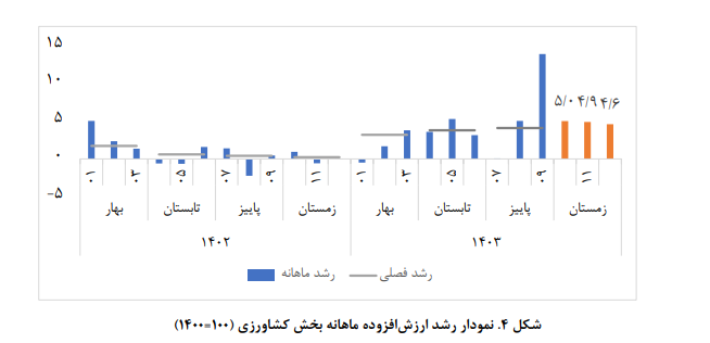 رشد اقتصادی ایران در سال ۱۴۰۳ چقدر بود؟