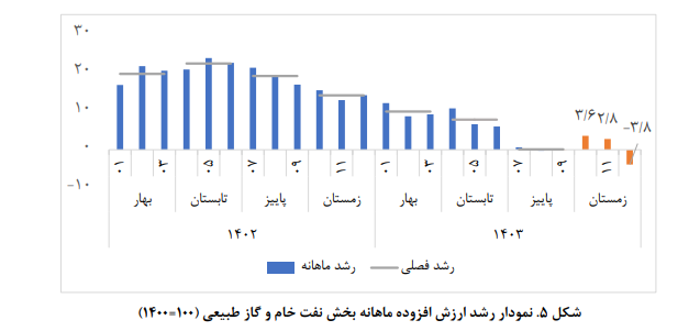 رشد اقتصادی ایران در سال ۱۴۰۳ چقدر بود؟