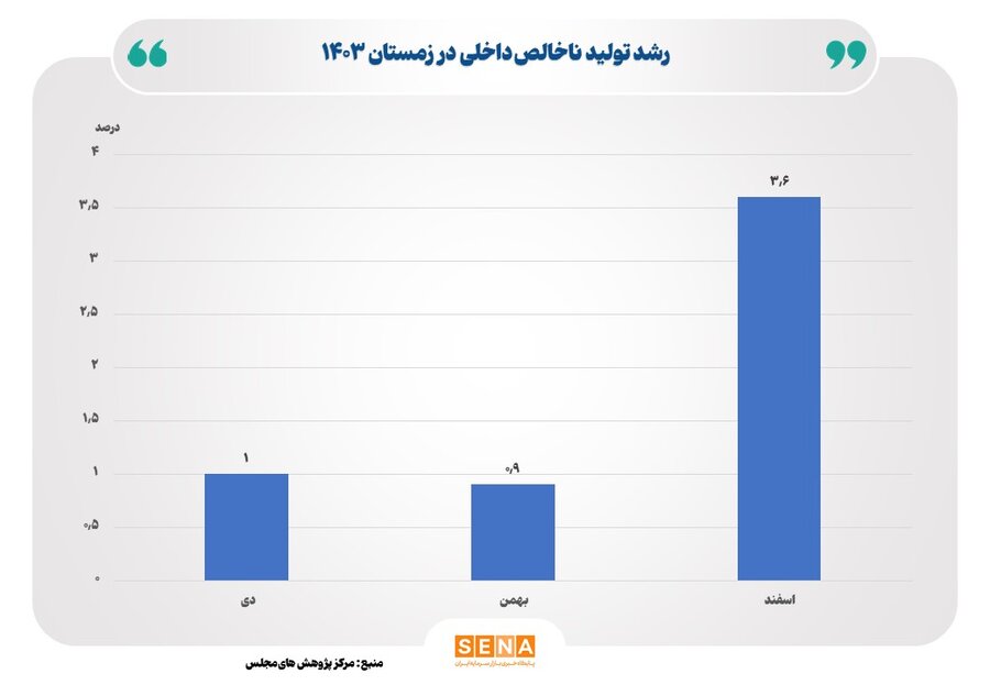 رشد اقتصادی ایران در سال ۱۴۰۳ چقدر بود؟