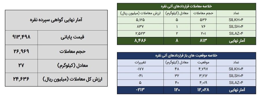 معامله ۳۵ کیلوگرم شمش نقره در بورس کالا
