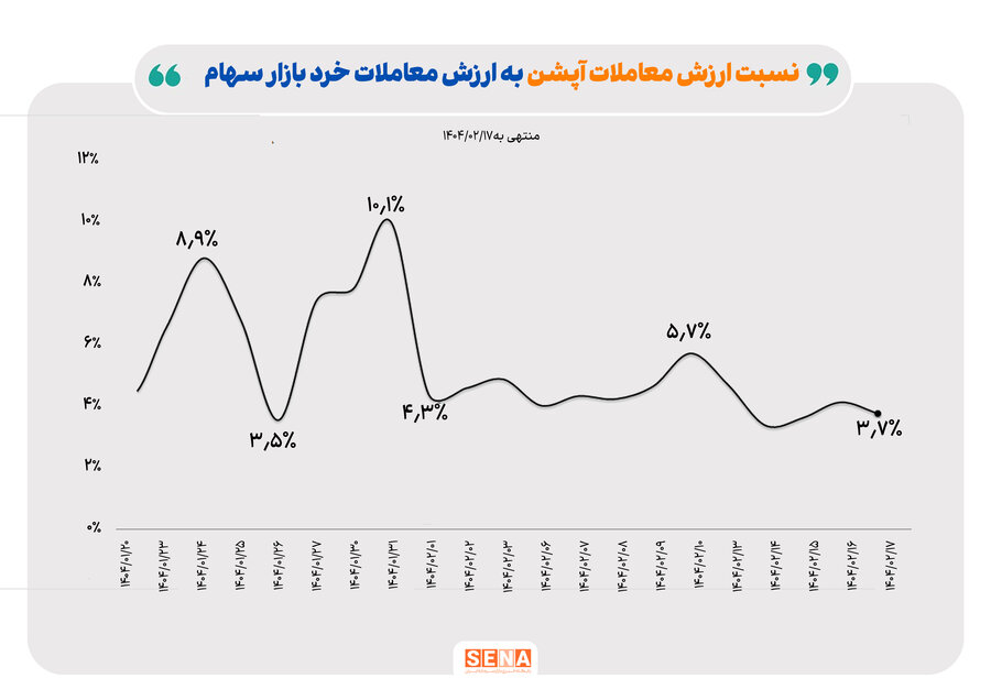 افت ۲۸ درصدی معاملات بازار اختیار معامله در یک هفته