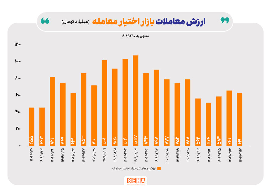افت ۲۸ درصدی معاملات بازار اختیار معامله در یک هفته