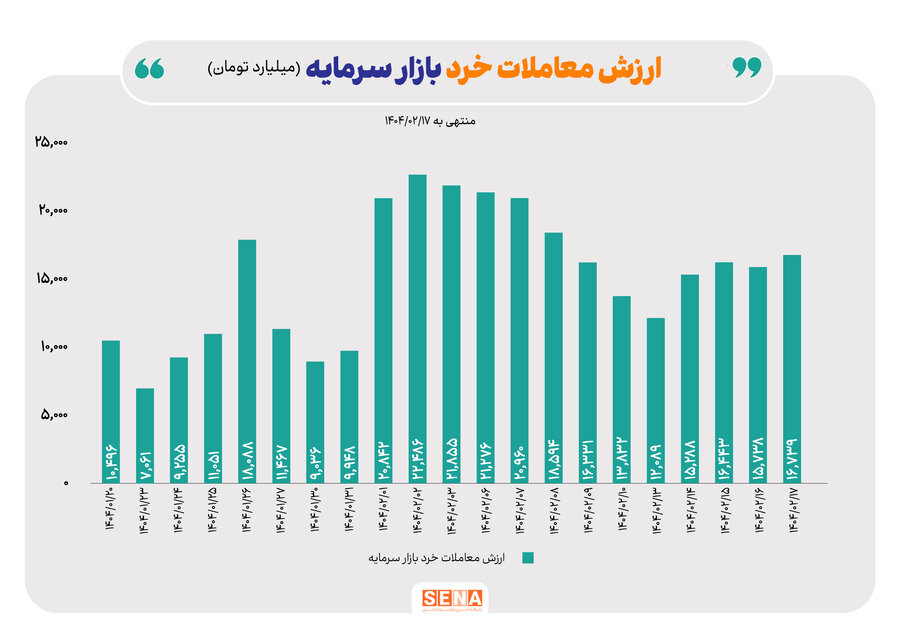 افت ۲۸ درصدی معاملات بازار اختیار معامله در یک هفته